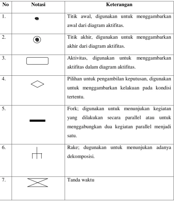 Tabel 2.7. Notasi Activity Diagram (Fowler, 2005) 