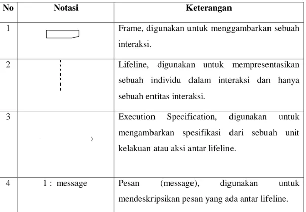 Tabel 2.9. Notasi Sequence Diagram (Fowler, 2005) 