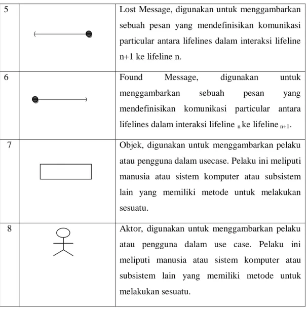 Tabel 2.10 Notasi Sequence Diagram (Fowler, 2005) (Lanjutan) 