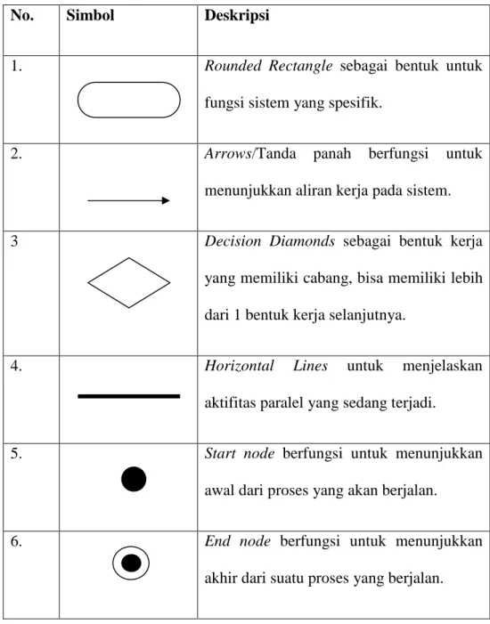 Tabel 2.5 Penjelasan Simbol Dalam Activity Diagram  No.  Simbol  Deskripsi 