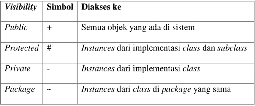 Tabel 2.2 Pilihan Visibility didalam UML Class Diagrams  Visibility  Simbol  Diakses ke 