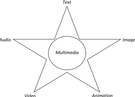 Gambar 2.1 Elemen-elemen multimedia 