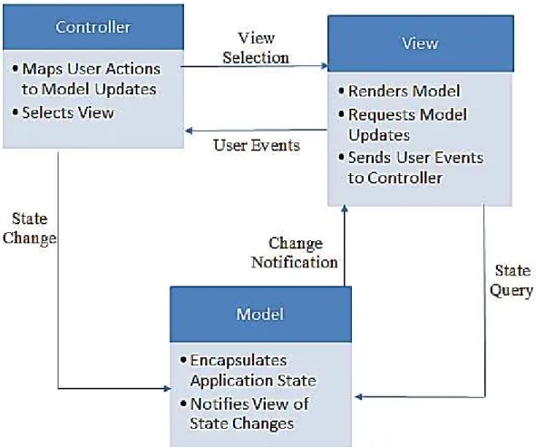 Gambar 2.2. Model View Controller  (Sumber : Sommerville, 2011:156) 