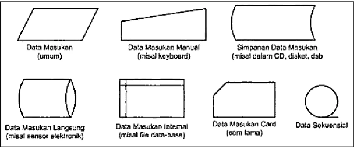 Gambar 2.3. Simbol Input  (Sumber : Dewobroto, 2005:14) 
