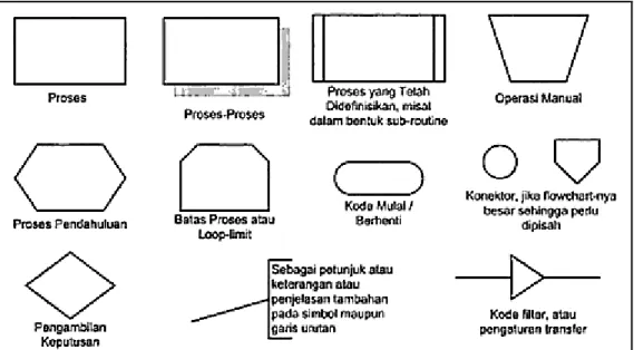 Gambar 2.5. Simbol Process atau Lainnya   (Sumber : Dewobroto, 2005:14) 