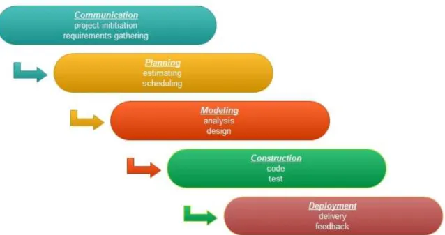 Gambar 2.1. Waterfall Model 