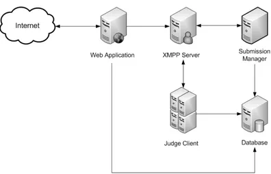 Gambar 1 adalah gambaran logis sistem online judge secara keseluruhan. Awalnya  user membuka website pada web server yang mendukung bahasa pemrograman PHP