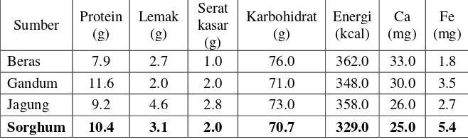 Tabel 1. Perbandingan kandungan nutrisi berbagai jenis serealia (per 100g edible portion; 12% kadar air) (FAO, 1995)