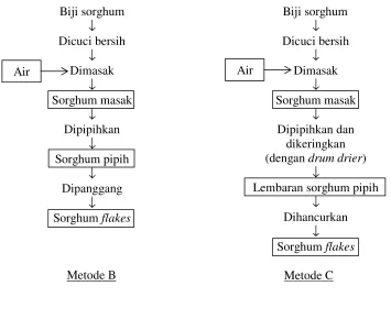 Gambar 4. Pembuatan sorghum flakes metode B dan C 