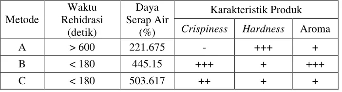 Tabel 2. Perbandingan hasil flakes metode A, B, dan C 