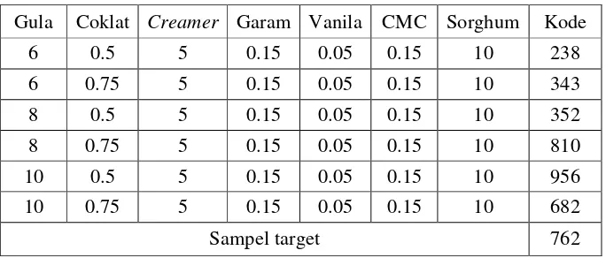 Tabel 3. Formula produk sereal sarapan sorghum (dalam % dari 150 ml air yang ditambahkan) 