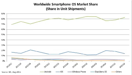 Gambar 1.1 Pasang Pasar Sistem Operasi Smartphone Dunia  