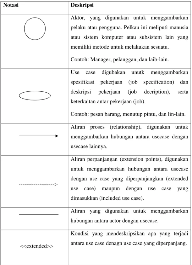 Table 2.2 Notasi Use Case Diagram (Fowler, 2005:141) 