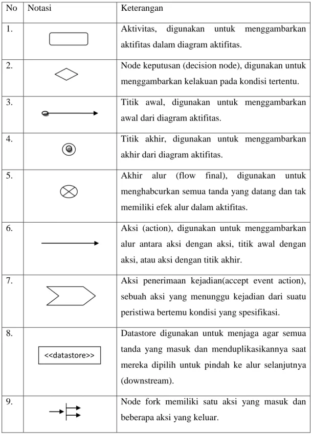 Tabel 2.3. Notasi Activity Diagram (Fowler, 2005:81) 