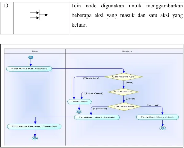 Gambar 2.2. Contoh Activity Diagram (Fowler, 2005:81) 