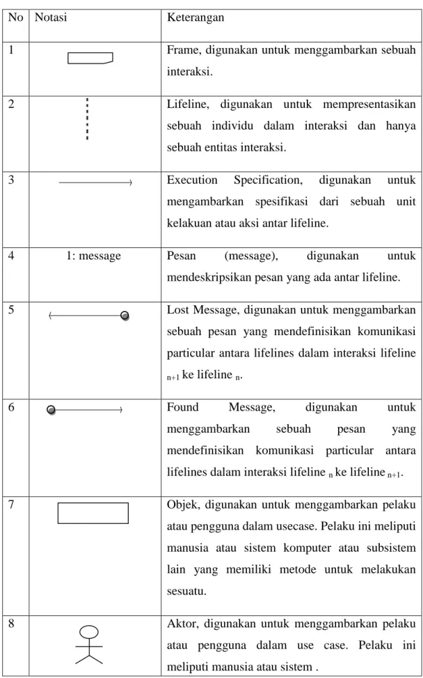 Tabel 2.4. Notasi Sequence Diagram (Fowler, 2005:81) 