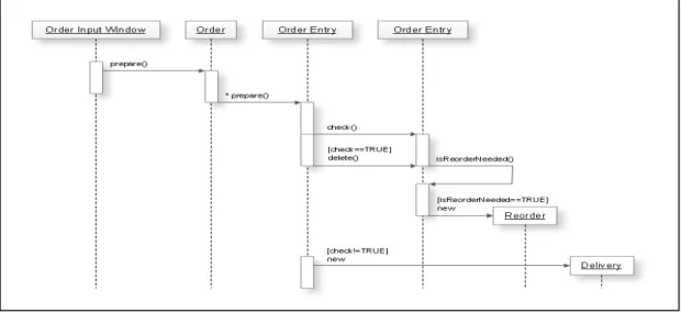 Gambar 2.3 Contoh Sequence Diagram (Fowler, 2005:81) 
