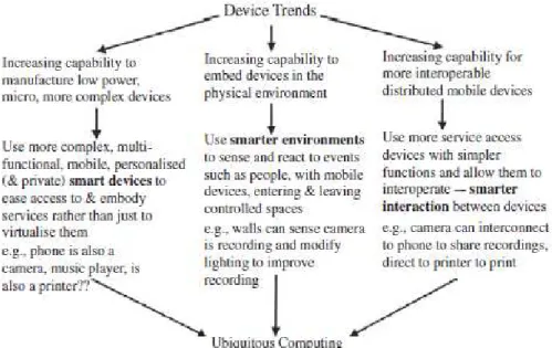Gambar 2.11: Tiga perbedaan model dari ubiquitous computing: Smart Device, 
