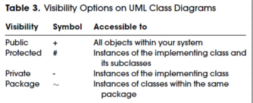 Gambar 2.3 : Visibility Options on UML Class Diagrams 
