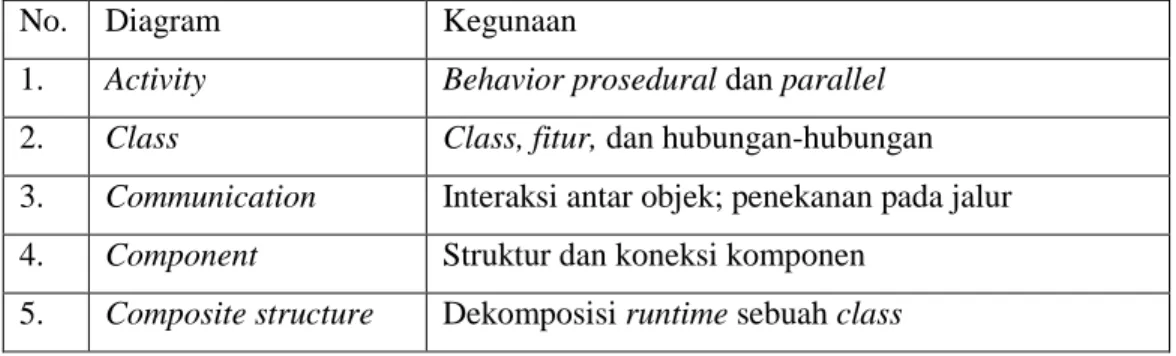 Tabel 2.2 Jenis Diagram Resmi UML (Dharwiyanti dan Wahono, 2003:2) 