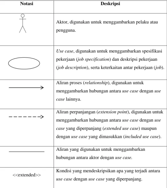 Tabel 2.3 Notasi Use Case Diagram (Fowler, 2005:141) 