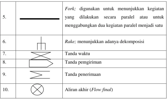 Table 2.5 Notasi Sequence Diagram (Fowler, 2005:81) 