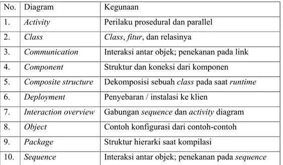 Tabel 2.1  (Munawar, 2005) Tipe Diagram UML