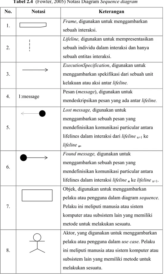 Tabel 2.4  (Fowler, 2005) Notasi Diagram Sequence diagram