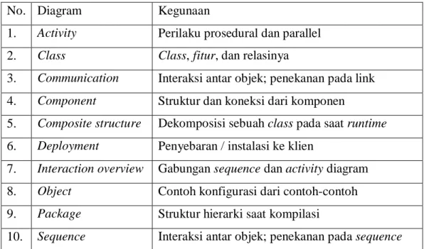 Tabel 2.1  (Munawar, 2005) Tipe Diagram UML 