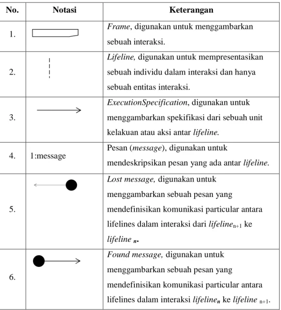 Tabel 2.3(Fowler, 2005) Notasi Diagram Sequence diagram 