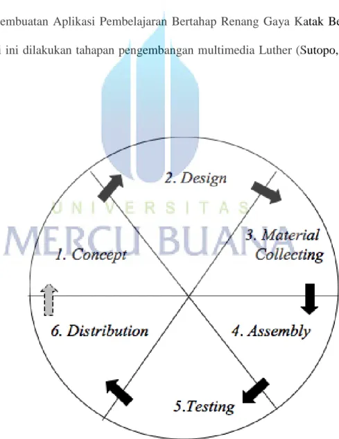 Gambar 2.1. Metodologi Pengembangan Multimedia (Sutopo, 2002: 32) 
