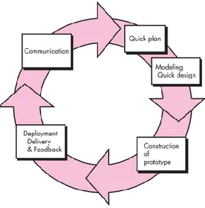 Gambar 1. Siklus model prototyping 