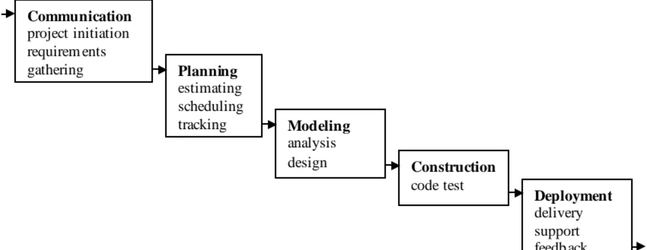Gambar 2.2. Waterfall Model Process (sumber : Pressman, 2005, p79)  