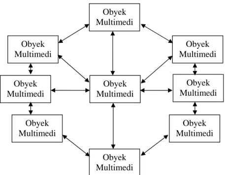 Gambar 2.5. Struktur Jaringan  (Suyanto.2004 hal 106)  Obyek  MultimediObyek MultimediObyek MultimediObyek MultimediObyek  MultimediObyek MultimediObyek MultimediObyek MultimediObyek Multimedi