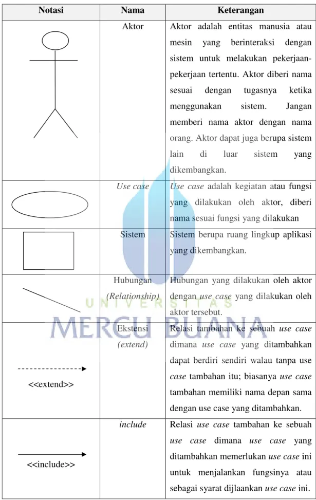 Tabel 2.1 Notasi diagram use case (Rosa dan Shalahuddin, 2011) 