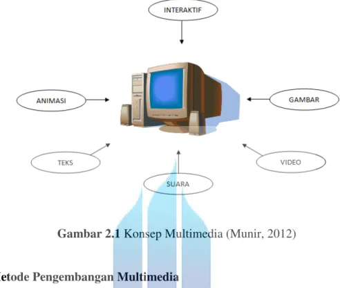 Gambar 2.2 Metode pengembangan multimedia (Luther, 1994) 