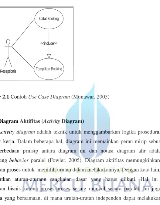 Gambar 2.1 Contoh Use Case Diagram (Munawar, 2005) 