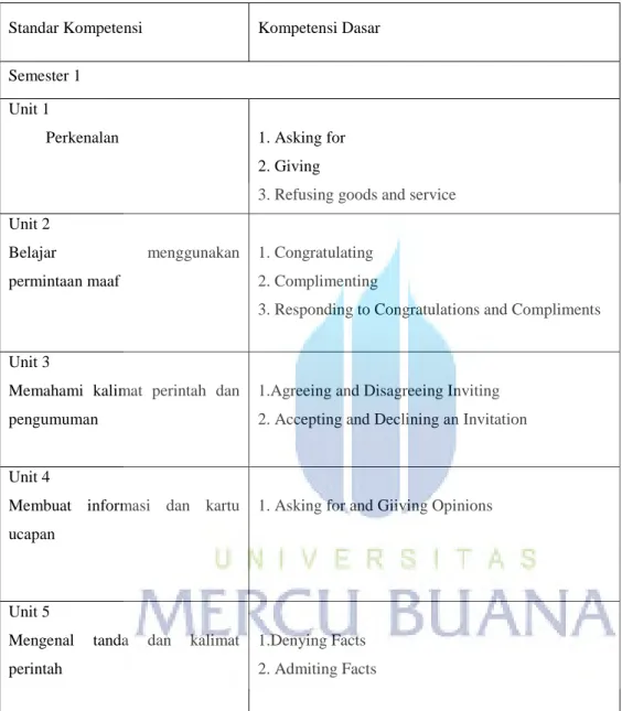 Tabel  2.1  Standar  Kompetensi  dan  Kompetensi  Dasar  Bahasa  Inggris  kelas  VIII  SMP  (Depdiknas, 2006) 