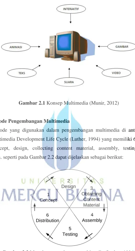 Gambar 2.1 Konsep Multimedia (Munir, 2012) 
