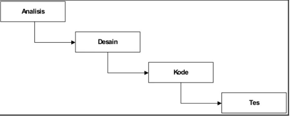 Gambar 2.1Model Sekuensial Linier(Pressman 2002) 
