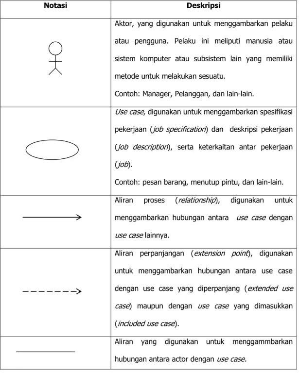 Tabel  2.2: Notasi Diagram Use Case. (Fowler:2005). 