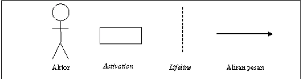 Gambar 2.7: Notasi Sequence Diagram. (Raharjo:2009). 