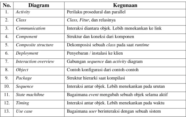 Tabel  2.1: Jenis diagram resmi UML. (Munawar. 2005) 