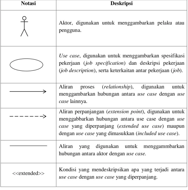 Tabel  2.1 Notasi Diagram Use Case (Fowler, 2005) 