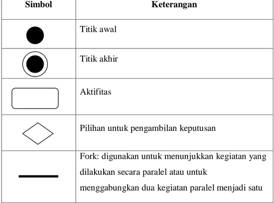 Tabel  2.2   Notasi Diagram Aktivitas (Munawar, 2005) 