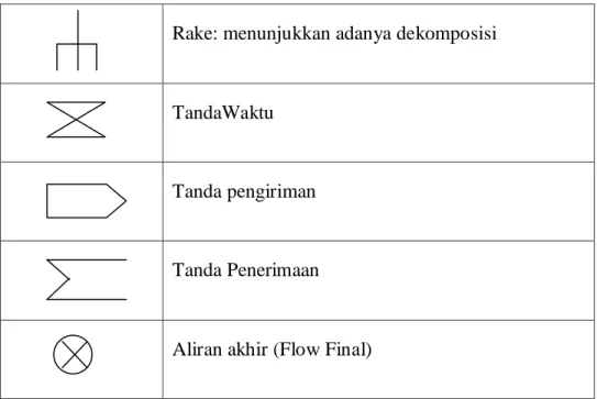 Tabel  2.3   Notasi Diagram Aktivitas (Munawar, 2005) (Lanjutan)  2. 7.3    Sequence Diagram 