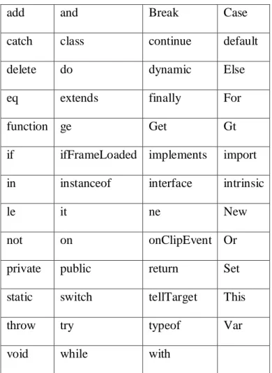 Tabel 2.6 Reserved Words (Herlambang, 2007) 