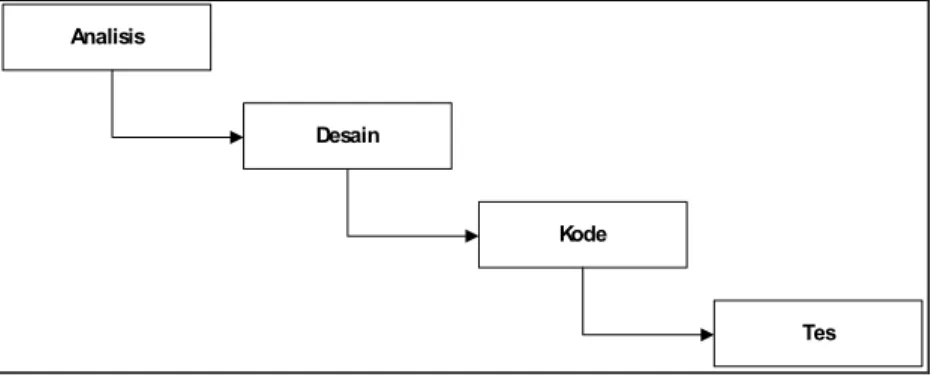 Gambar 2.1 Model Sekuensial Linier (Pressman 2002) 
