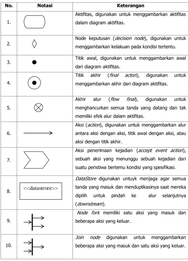 Tabel  2.3  Notasi Diagram Aktifitas (Munawar 2005) 