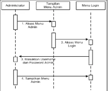 Gambar 2.8 Notasi Sequence Diagram (Raharjo 2009) 